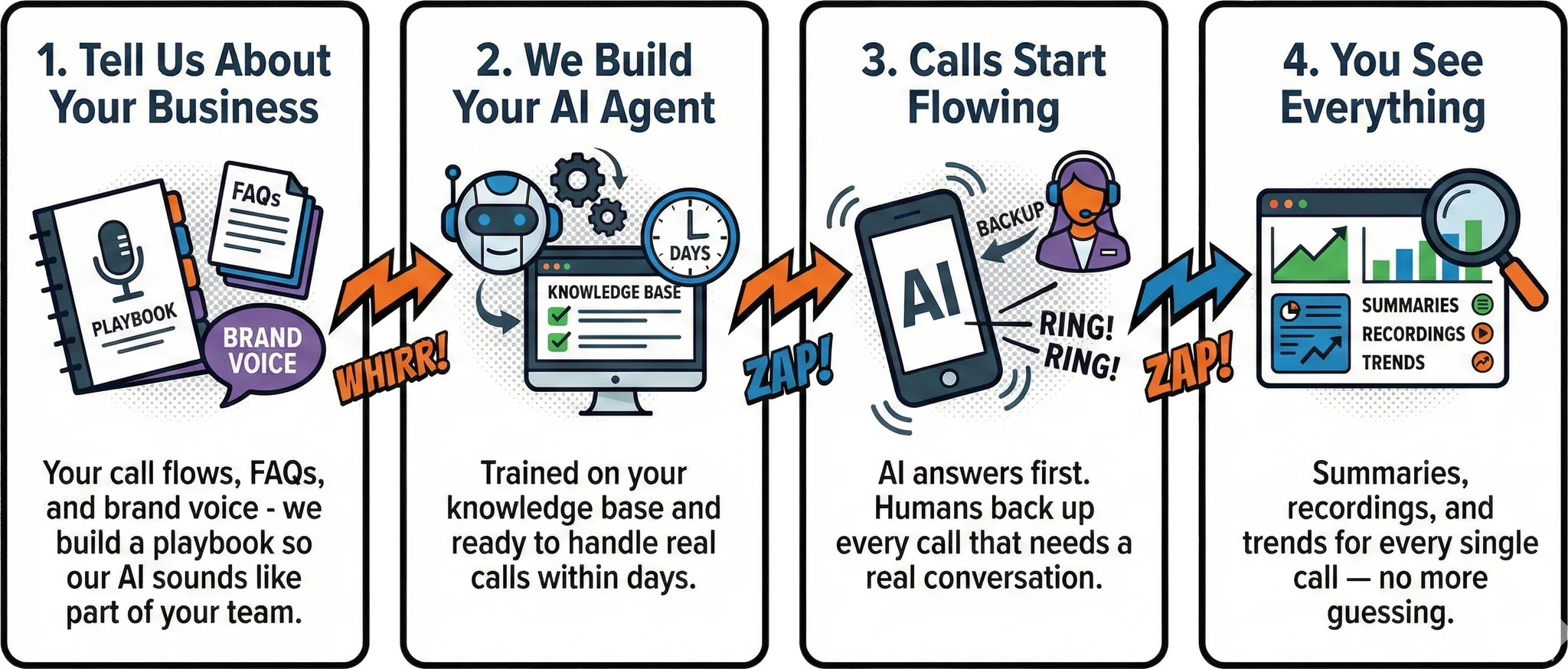 Up and running in days, not months — AnswerBoom setup infographic